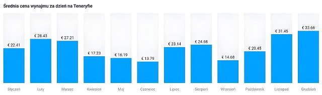 Średnie ceny wynajmu samochodów na Teneryfie